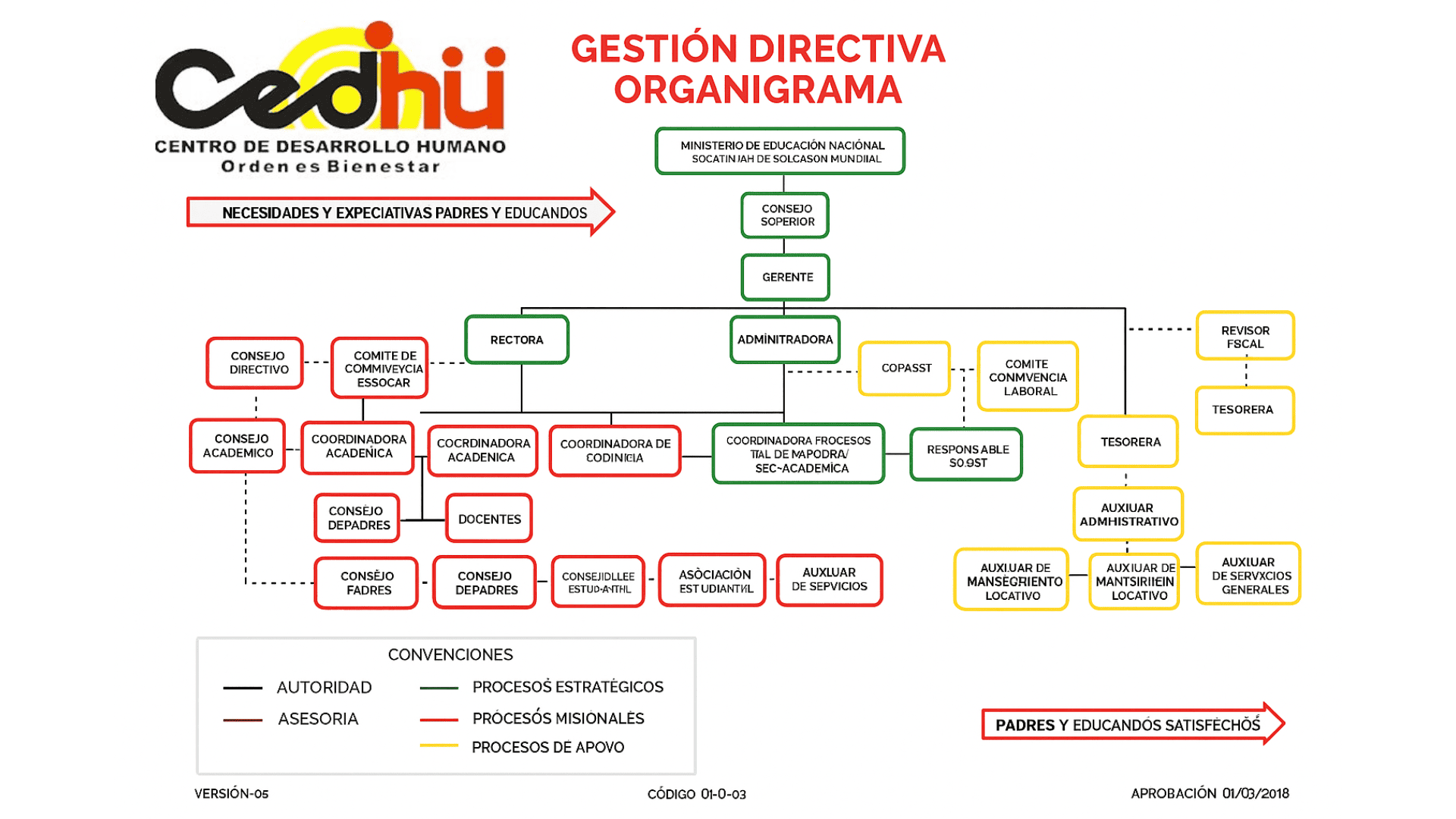 Organigrama Colegio CEDHU